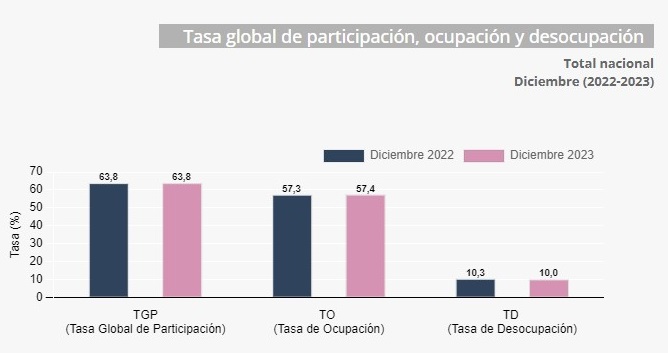 unemployment Colombia 2023